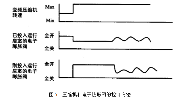 电子膨胀阀